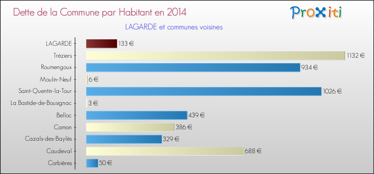 Dette par habitant de la commune en 2014 pour LAGARDE et les communes proches Comparaison de la dette par habitant de la commune en 2014 pour LAGARDE et les communes voisines