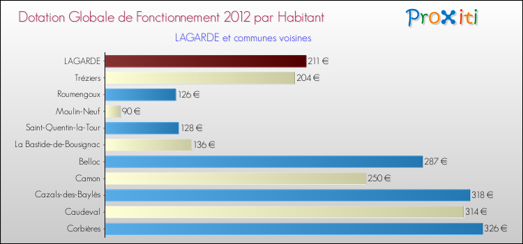 Montant des dotations globales de fonctionnement DGF par Habitant pour LAGARDE et les communes proches Comparaison des des dotations globales de fonctionnement DGF par habitant pour LAGARDE et les communes voisines