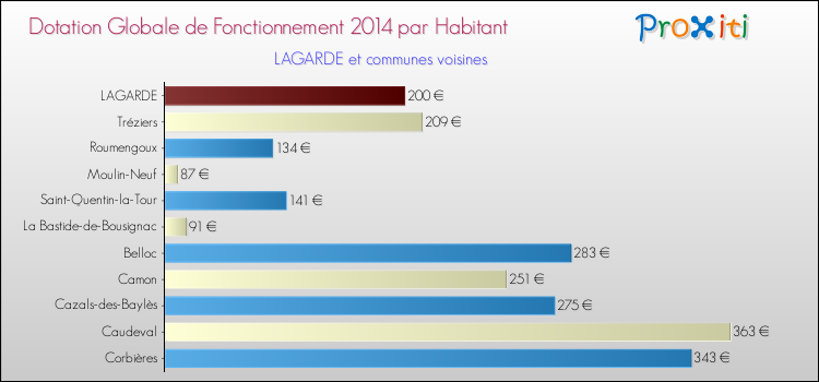 Montant des dotations globales de fonctionnement DGF par Habitant pour LAGARDE et les communes proches en 2014. Comparaison des des dotations globales de fonctionnement DGF par habitant pour LAGARDE et les communes voisines en 2014.