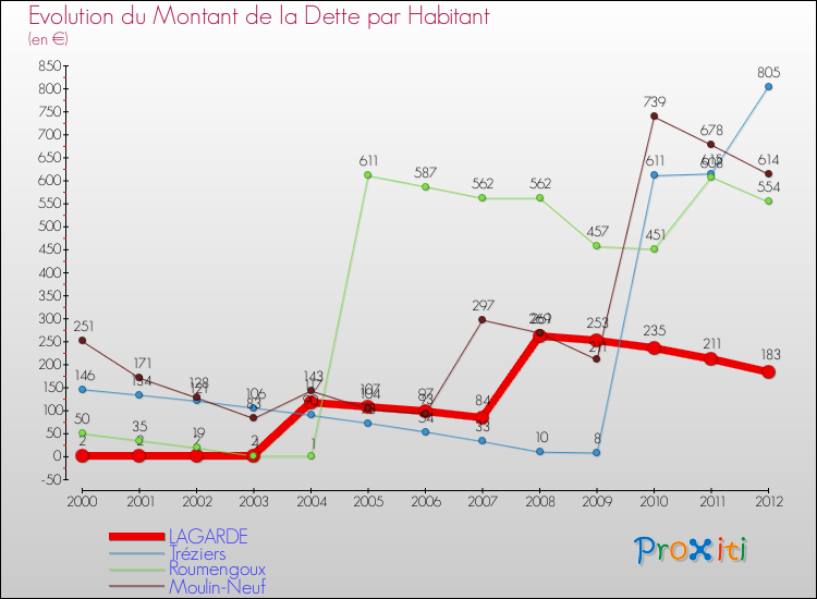 Evolution de la dette par habitant pour la commune de LAGARDE et les communes proches de 2000 à 2012 Comparaison de la dette par habitant pour LAGARDE et les communes voisines de 2000 à 2012