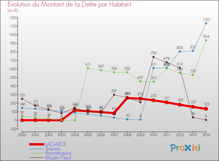 Evolution de la dette par habitant pour la commune de LAGARDE et les communes proches de 2000 à 2014 Comparaison de la dette par habitant pour LAGARDE et les communes voisines de 2000 à 2014