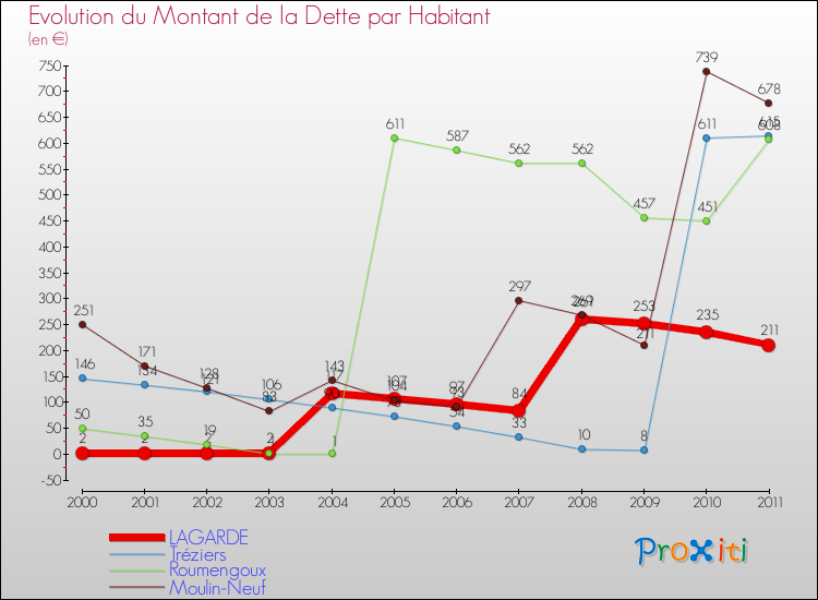Evolution de la dette par habitant pour la commune de LAGARDE et les communes proches Comparaison de la dette par habitant pour LAGARDE et les communes voisines