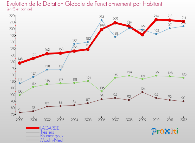 Evolution et montant de la dotation globale de fonctionnement par Habitant pour LAGARDE et les communes proches Comparaison des dotations globales de fonctionnement par habitant pour LAGARDE et les communes voisines