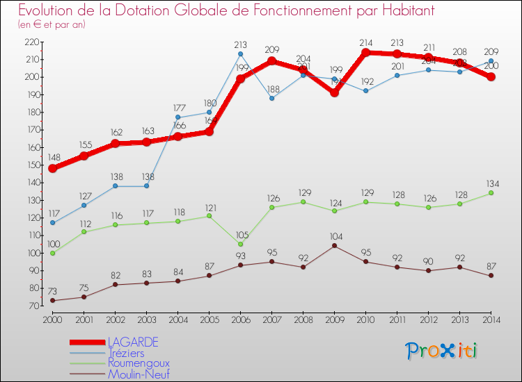 Evolution et montant de la dotation globale de fonctionnement par Habitant pour LAGARDE et les communes proches de 2000 à 2014. Comparaison des dotations globales de fonctionnement par habitant pour LAGARDE et les communes voisines de 2000 à 2014.