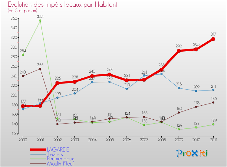 Evolution et montant des impôts locaux par Habitant pour LAGARDE et les communes proches Comparaison des impôts locaux par habitant pour LAGARDE et les communes voisines