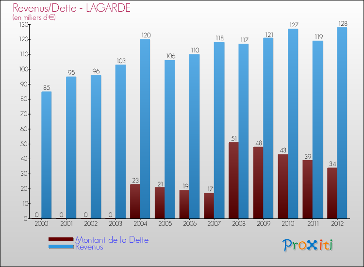 Evolution comparée de la dette et des revenus pour la commune de LAGARDE de 2000 à 2012 Comparaison de la dette et des revenus pour LAGARDE de 2000 à 2012