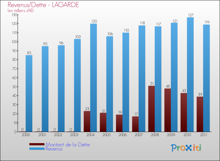 Evolution comparée de la dette et des revenus pour la commune de LAGARDE de 2000 à 2011 Comparaison de la dette et des revenus pour LAGARDE de 2000 à 2011