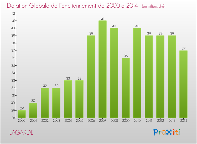 Evolution du montant de la Dotation Globale de Fonctionnement pour la commune de LAGARDE de 2000 à 2014 Evolution du montant de la Dotation Globale de Fonctionnement pour LAGARDE de 2000 à 2014