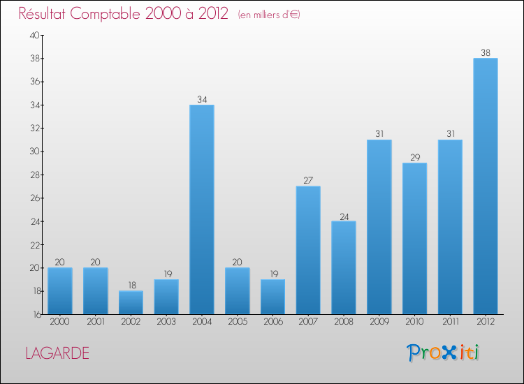 Evolution du résultat comptable pour la commune de LAGARDE de 2000 à 2012 Evolution du résultat comptable pour LAGARDE de 2000 à 2012
