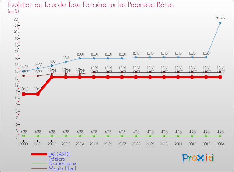 Evolution du taux de la taxe foncière sur le bati pour LAGARDE et les communes proches de 2000 à 2014 Comparaison des taux de taxe foncière sur le bati pour LAGARDE et les communes voisines de 2000 à 2014