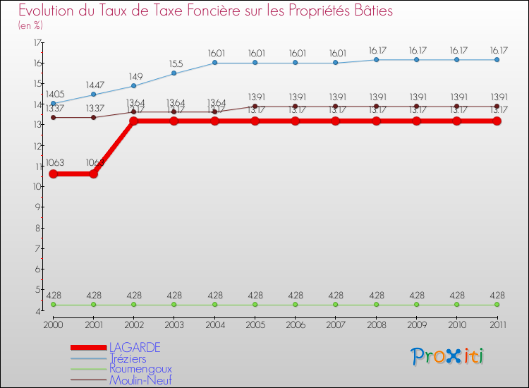 Evolution du taux de la taxe foncière sur le bati pour LAGARDE et les communes proches Comparaison des taux de taxe foncière sur le bati pour LAGARDE et les communes voisines