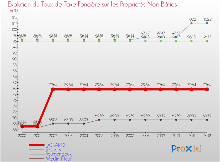Evolution du taux de la taxe foncière sur les immeubles et terrains non batis pour LAGARDE et les communes proches de 2000 à 2012 Comparaison des taux de la taxe foncière sur les immeubles et terrains non batis pour LAGARDE et les communes voisines de 2000 à 2012