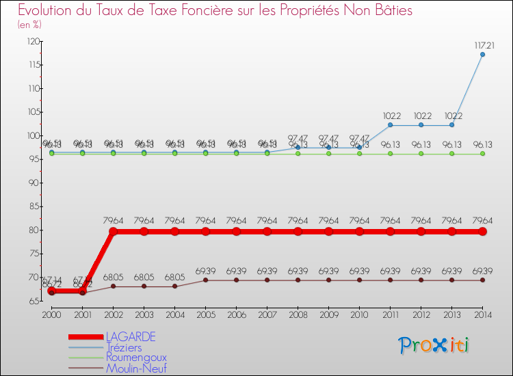 Evolution du taux de la taxe foncière sur les immeubles et terrains non batis pour LAGARDE et les communes proches de 2000 à 2014 Comparaison des taux de la taxe foncière sur les immeubles et terrains non batis pour LAGARDE et les communes voisines de 2000 à 2014