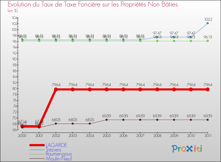 Evolution du taux de la taxe foncière sur les immeubles et terrains non batis pour LAGARDE et les communes proches Comparaison des taux de la taxe foncière sur les immeubles et terrains non batis pour LAGARDE et les communes voisines