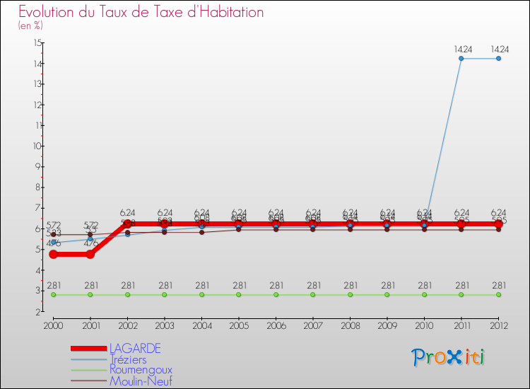 Evolution du taux de la taxe d'habitation pour LAGARDE et les communes proches Comparaison des taux de la taxe d'habitation pour LAGARDE et les communes voisines