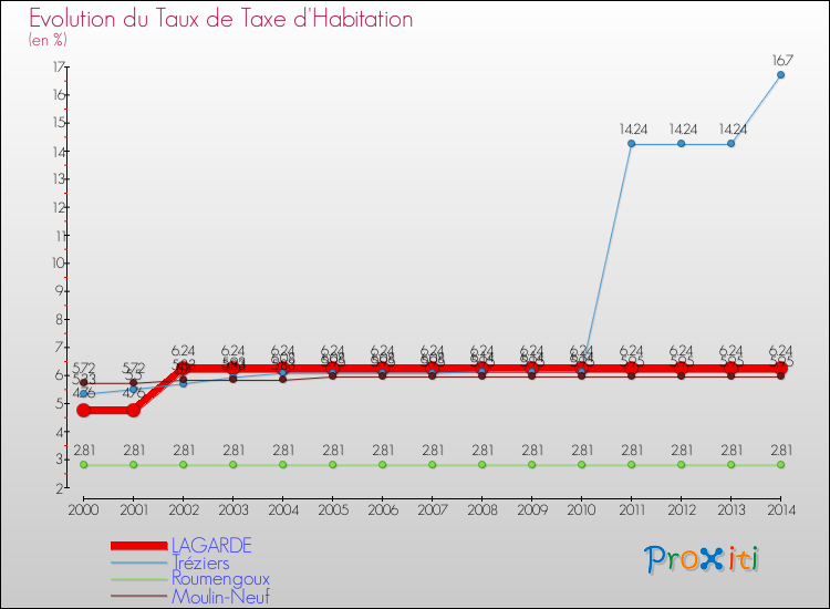 Evolution du taux de la taxe d'habitation pour LAGARDE et les communes proches de 2000 à 2014 Comparaison des taux de la taxe d'habitation pour LAGARDE et les communes voisines de 2000 à 2014