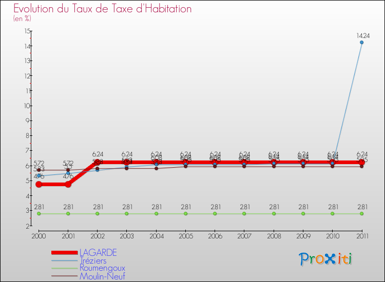 Evolution du taux de la taxe d'habitation pour LAGARDE et les communes proches Comparaison des taux de la taxe d'habitation pour LAGARDE et les communes voisines