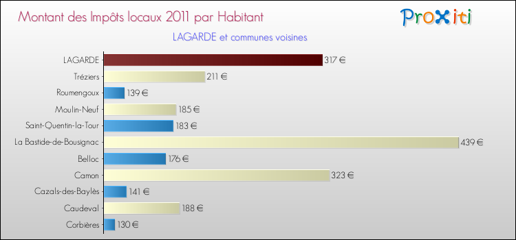 Montant des impôts locaux par Habitant pour LAGARDE et les communes proches Comparaison des impôts locaux par habitant pour LAGARDE et les communes voisines