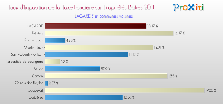 Taux d'imposition de la taxe foncière sur le bati 2011 pour LAGARDE et les communes proches Comparaison des taux d'imposition de la taxe foncière sur le bati 2011 pour LAGARDE et les communes voisines