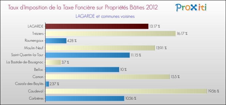 Taux d'imposition de la taxe foncière sur le bati 2012 pour LAGARDE et les communes proches Comparaison des taux d'imposition de la taxe foncière sur le bati 2012 pour LAGARDE et les communes voisines