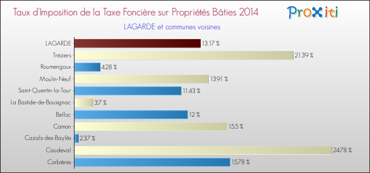 Taux d'imposition de la taxe foncière sur le bati 2014 pour LAGARDE et les communes proches Comparaison des taux d'imposition de la taxe foncière sur le bati 2014 pour LAGARDE et les communes voisines