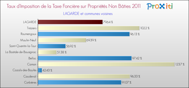 Taux d'imposition de la taxe foncière sur les immeubles et terrains non batis 2011 pour LAGARDE et les communes proches Comparaison des taux d'imposition de la taxe foncière sur les immeubles et terrains non batis 2011 pour LAGARDE et les communes voisines