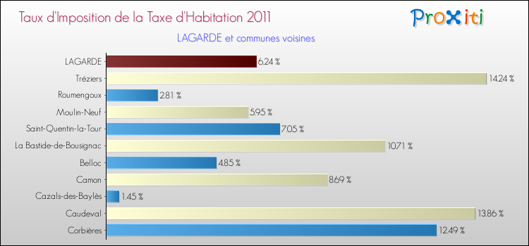 Taux d'imposition de la taxe d'habitation 2011 pour LAGARDE et les communes proches Comparaison des taux d'imposition de la taxe d'habitation 2011 pour LAGARDE et les communes voisines