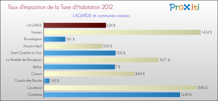 Taux d'imposition de la taxe d'habitation 2012 pour LAGARDE et les communes proches Comparaison des taux d'imposition de la taxe d'habitation 2012 pour LAGARDE et les communes voisines