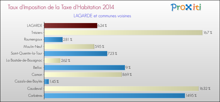Taux d'imposition de la taxe d'habitation 2014 pour LAGARDE et les communes proches Comparaison des taux d'imposition de la taxe d'habitation 2014 pour LAGARDE et les communes voisines