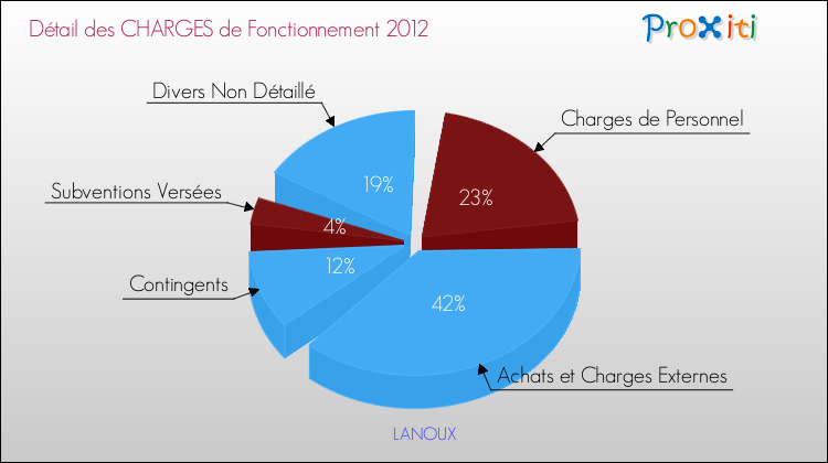 Décomposition des Charges de Fonctionnement 2012 de la commune de LANOUX Charges de Fonctionnement 2012 pour la commune de LANOUX
