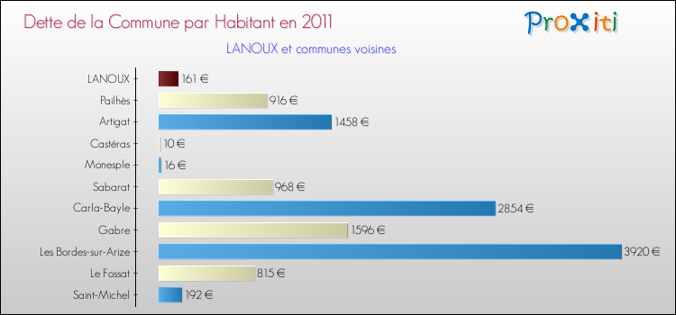 Dette par habitant de la commune en 2011 pour LANOUX et les communes proches Comparaison de la dette par habitant de la commune en 2011 pour LANOUX et les communes voisines