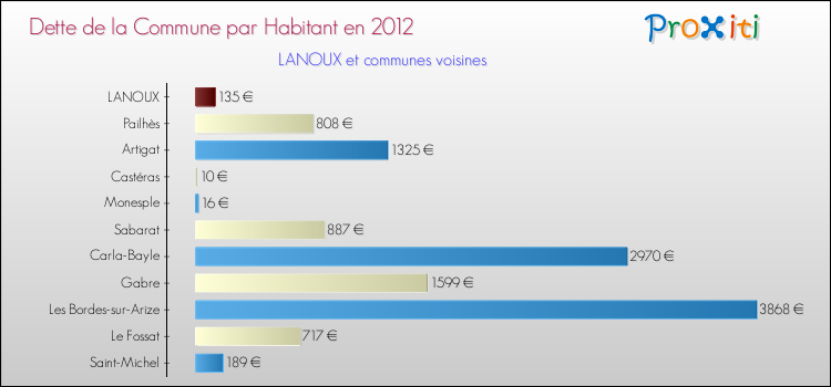 Dette par habitant de la commune en 2012 pour LANOUX et les communes proches Comparaison de la dette par habitant de la commune en 2012 pour LANOUX et les communes voisines