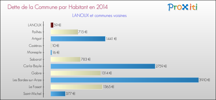 Dette par habitant de la commune en 2014 pour LANOUX et les communes proches Comparaison de la dette par habitant de la commune en 2014 pour LANOUX et les communes voisines