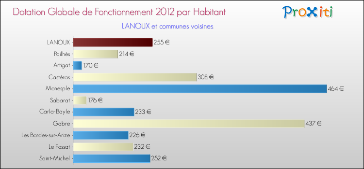 Montant des dotations globales de fonctionnement DGF par Habitant pour LANOUX et les communes proches Comparaison des des dotations globales de fonctionnement DGF par habitant pour LANOUX et les communes voisines