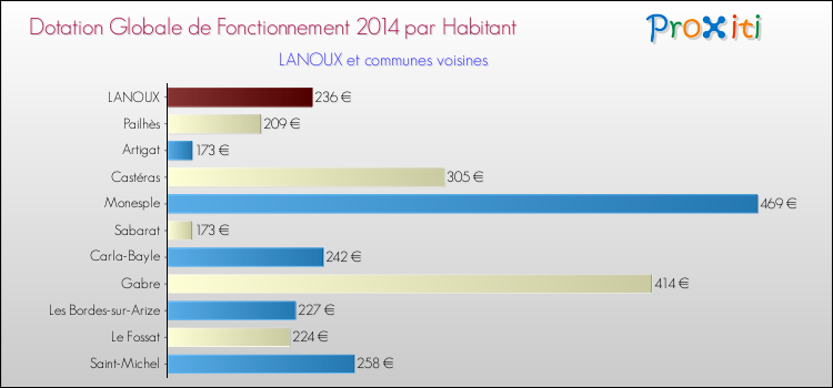 Montant des dotations globales de fonctionnement DGF par Habitant pour LANOUX et les communes proches en 2014. Comparaison des des dotations globales de fonctionnement DGF par habitant pour LANOUX et les communes voisines en 2014.