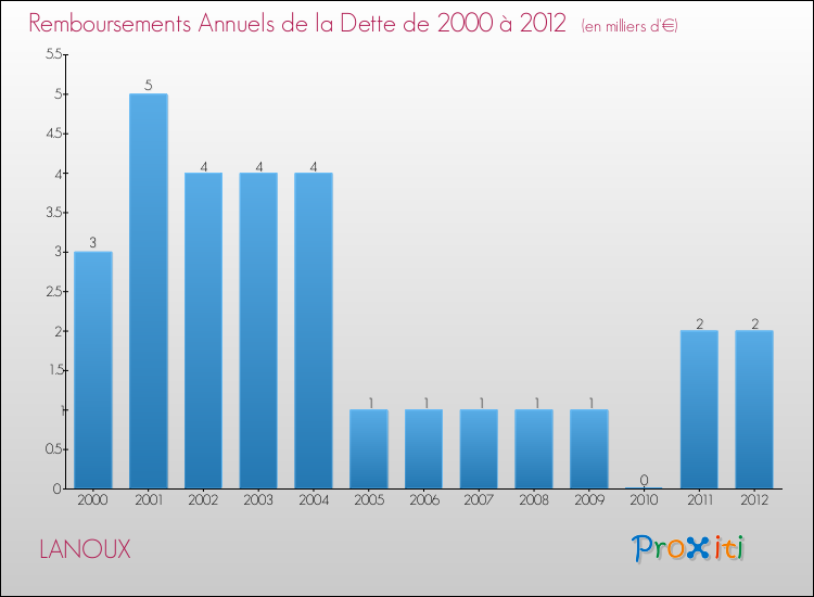 Evolution de l'annuité de la dette pour la commune de LANOUX de 2000 à 2012 Annuités de la dette pour LANOUX de 2000 à 2012