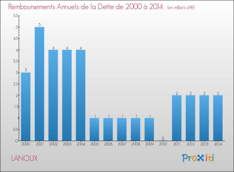 Evolution de l'annuité de la dette pour la commune de LANOUX de 2000 à 2014 Annuités de la dette pour LANOUX de 2000 à 2014
