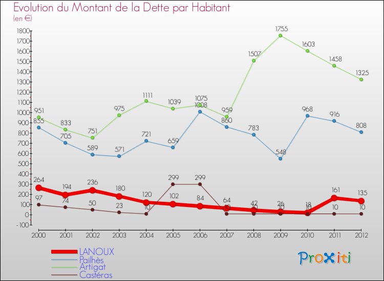 Evolution de la dette par habitant pour la commune de LANOUX et les communes proches de 2000 à 2012 Comparaison de la dette par habitant pour LANOUX et les communes voisines de 2000 à 2012