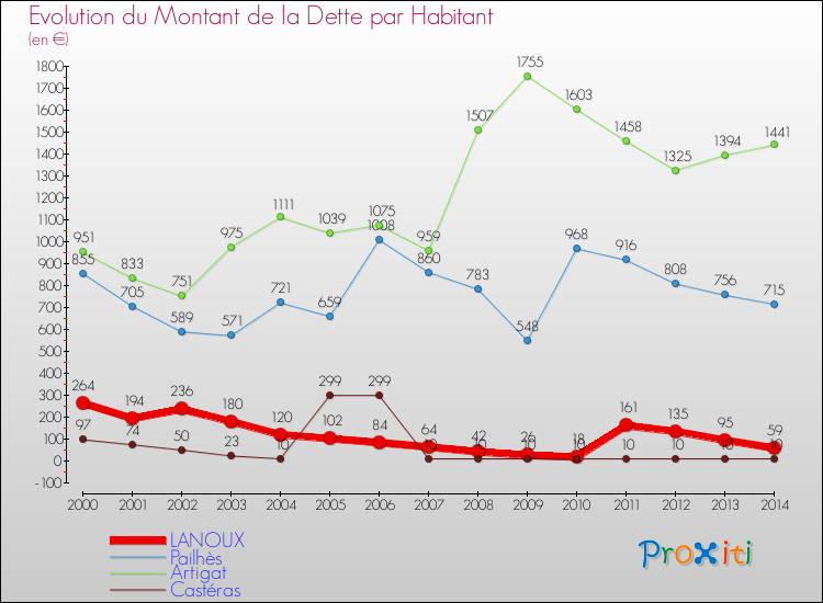Evolution de la dette par habitant pour la commune de LANOUX et les communes proches de 2000 à 2014 Comparaison de la dette par habitant pour LANOUX et les communes voisines de 2000 à 2014