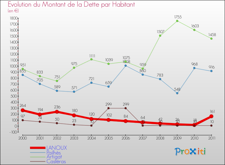 Evolution de la dette par habitant pour la commune de LANOUX et les communes proches Comparaison de la dette par habitant pour LANOUX et les communes voisines