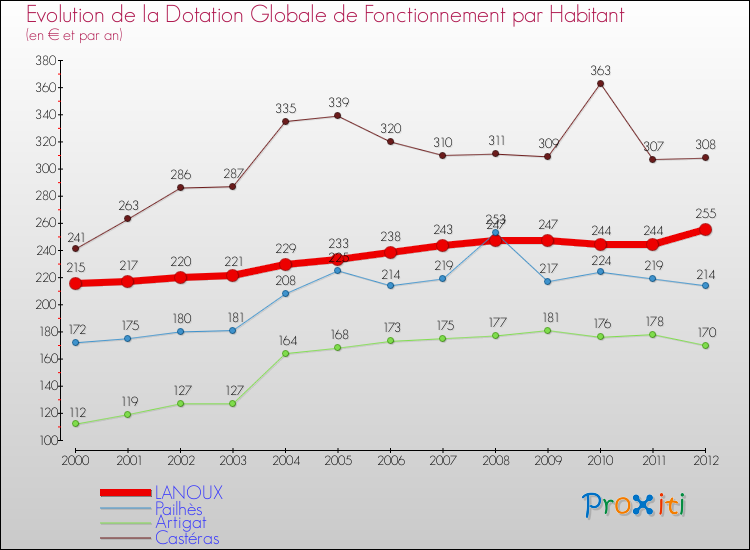 Evolution et montant de la dotation globale de fonctionnement par Habitant pour LANOUX et les communes proches Comparaison des dotations globales de fonctionnement par habitant pour LANOUX et les communes voisines