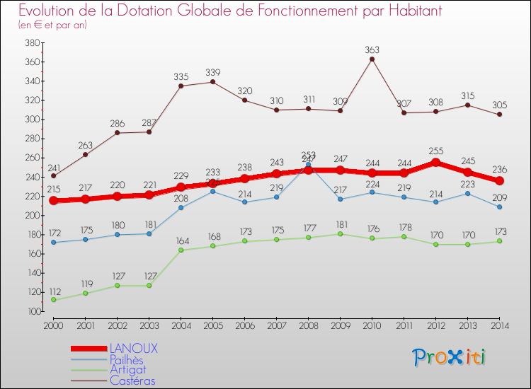 Evolution et montant de la dotation globale de fonctionnement par Habitant pour LANOUX et les communes proches de 2000 à 2014. Comparaison des dotations globales de fonctionnement par habitant pour LANOUX et les communes voisines de 2000 à 2014.