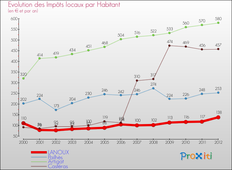 Evolution et montant des impôts locaux par Habitant pour LANOUX et les communes proches Comparaison des impôts locaux par habitant pour LANOUX et les communes voisines