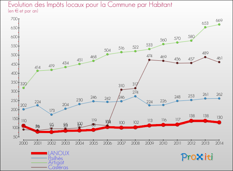 Evolution et montant des impôts locaux par Habitant pour LANOUX et les communes proches de 2000 à 2014 Comparaison des impôts locaux par habitant pour LANOUX et les communes voisines de 2000 à 2014
