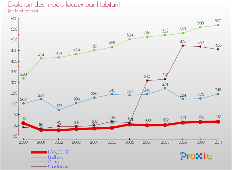 Evolution et montant des impôts locaux par Habitant pour LANOUX et les communes proches Comparaison des impôts locaux par habitant pour LANOUX et les communes voisines