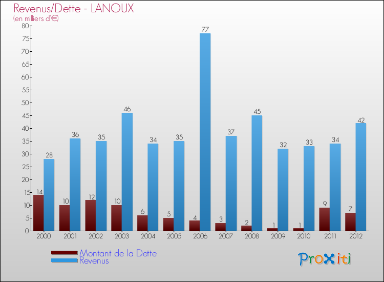 Evolution comparée de la dette et des revenus pour la commune de LANOUX de 2000 à 2012 Comparaison de la dette et des revenus pour LANOUX de 2000 à 2012
