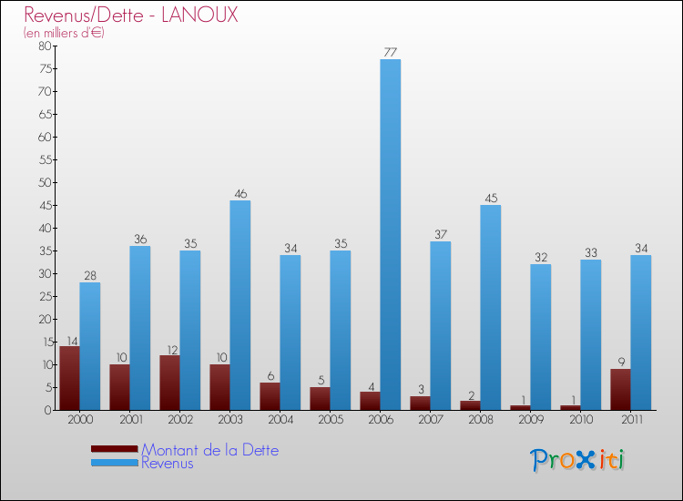 Evolution comparée de la dette et des revenus pour la commune de LANOUX de 2000 à 2011 Comparaison de la dette et des revenus pour LANOUX de 2000 à 2011