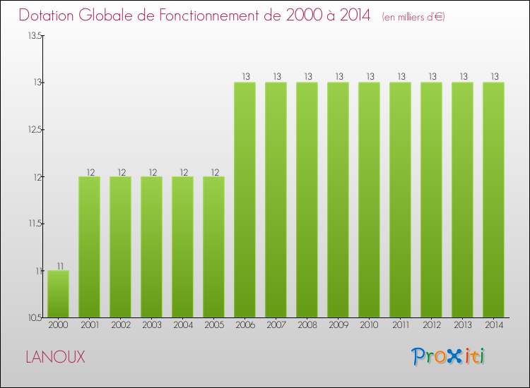 Evolution du montant de la Dotation Globale de Fonctionnement pour la commune de LANOUX de 2000 à 2014 Evolution du montant de la Dotation Globale de Fonctionnement pour LANOUX de 2000 à 2014