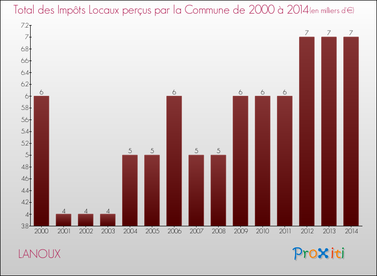 Evolution des Impôts Locaux pour la commune de LANOUX de 2000 à 2014 Evolution des Impôts Locaux pour LANOUX de 2000 à 2014