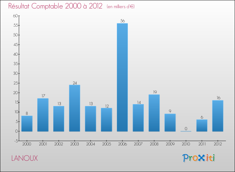Evolution du résultat comptable pour la commune de LANOUX de 2000 à 2012 Evolution du résultat comptable pour LANOUX de 2000 à 2012